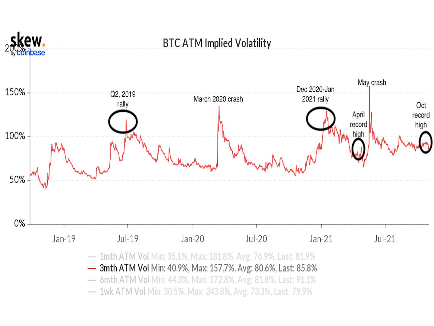 Bitcoin three-month implied volatility. Credit: Omkar Godbole at CoinDesk/Skew