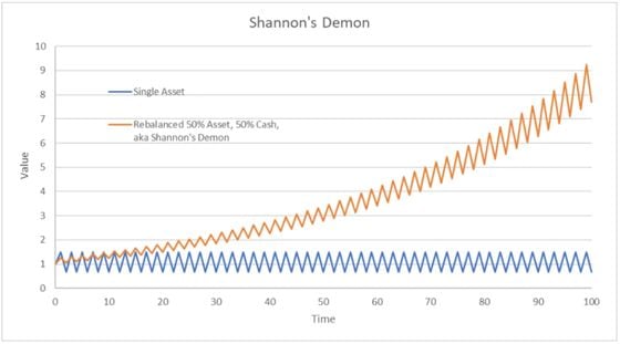 Shannon's Demon