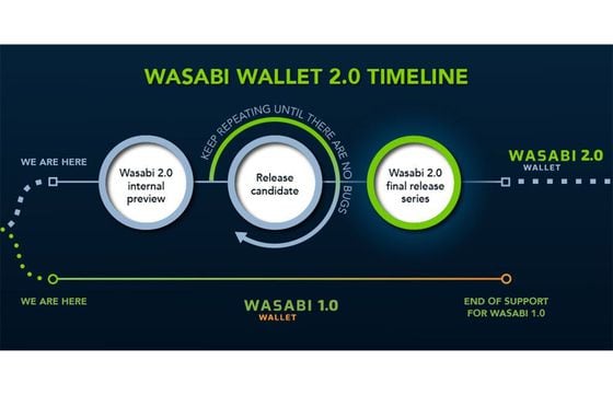 Wasabi Wallet 2.0 timeline
