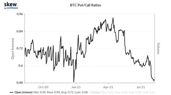 Bitcoin's put/call ratio.