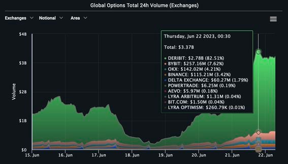 Volumen mundial de trading de opciones de bitcoin. (Laevitas)