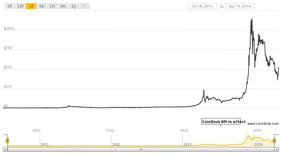  Bitcoin's price over time (CoinDesk Bitcoin Price Index)