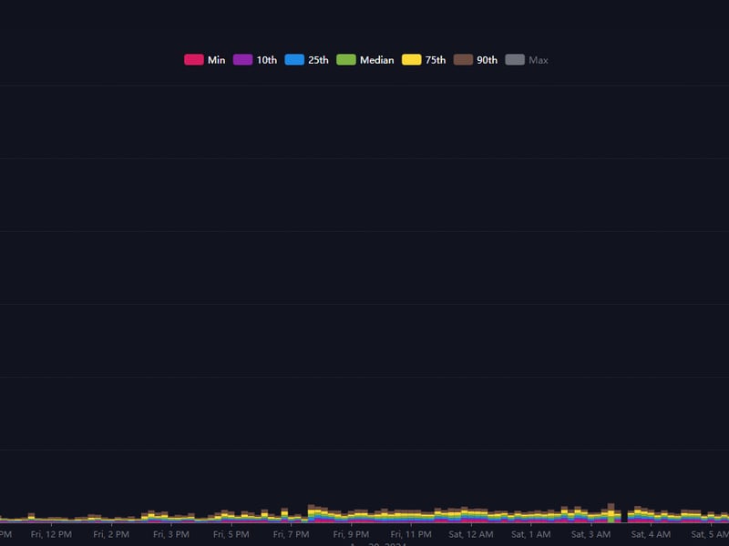 Chart from Mempool.space shows the massive spike in transaction fees (Mempool.space)