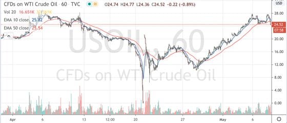 Contracts-for-difference on Oil since April