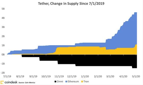 Tether supply change on Omni, Ethereum, and Tron