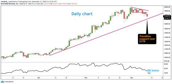 Bitcoin daily price chart showing breakdown toward trendline support.