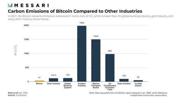 Bitcoin Carbon Emissions
