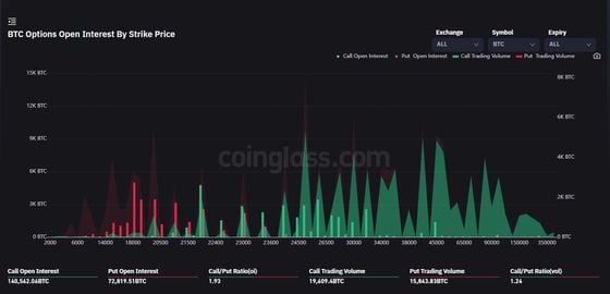 BTC options open interest by strike price (Coinglass.com)
