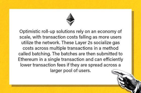Optimistic roll-up solutions rely on an economy of scale, with transaction costs falling as more users use  the network. These layer 2s socialize gas costs across multiple transactions in a method called batching. The batches are then submitted to Ethereum in a single transaction and can efficiently lower transaction fees if they are spread across a larger pool of users.