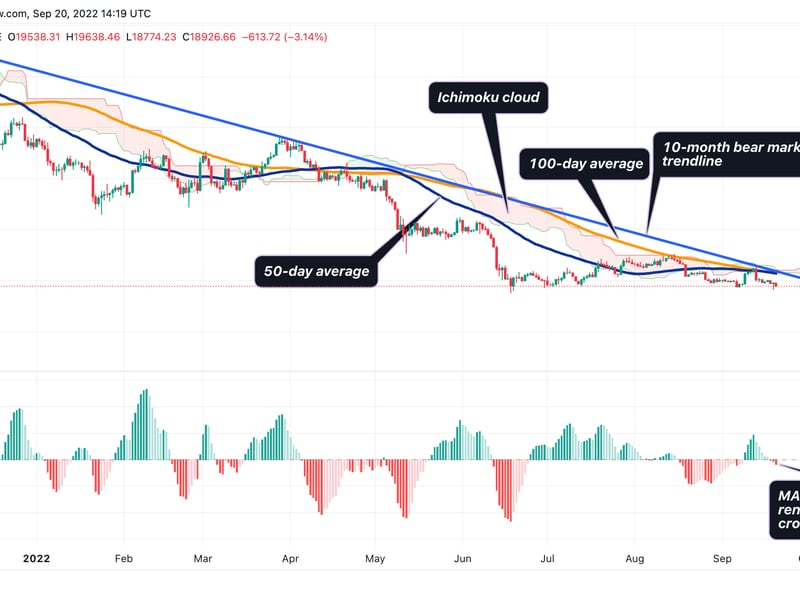 This chart shows bitcoin's turn lower from a stiff resistance.