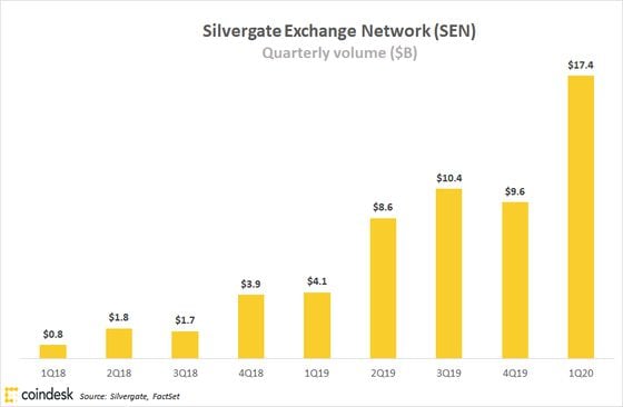 Silvergate’s SEN transaction volumes by quarter