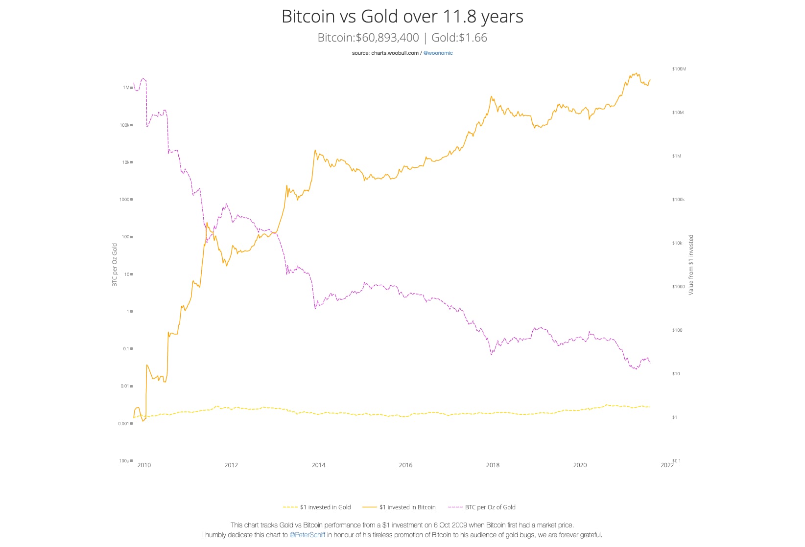 Bitcoin v Gold