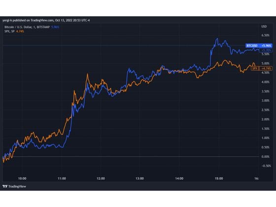 Bitcoin and S&P 500 on Thursday, Oct. 13 (TradingView)