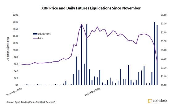 XRP price and daily liquidations since November 2020