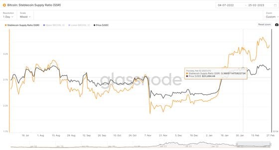 Bitcoin: Stablecoin Supply Ratio (Glassnode)
