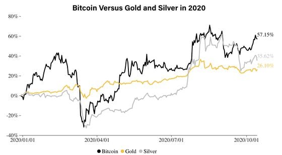 Bitcoin versus precious metals in 2020. 