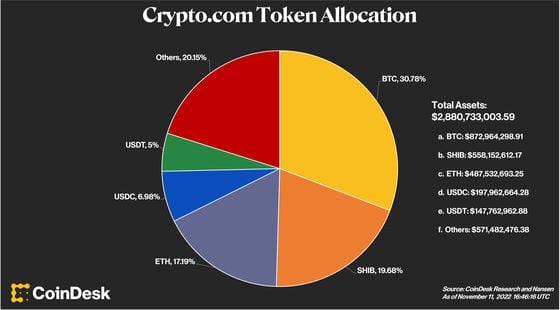 Dashboard of Crypto.com wallet reserves – tokens held on behalf of customers – shows 20% are in shiba inu coin (SHIB). (CoinDesk and Nansen)