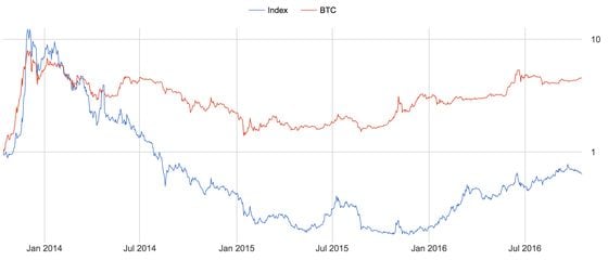  Bitcoin 4.6x vs Index 0.64x