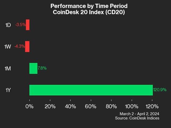 performance by time period