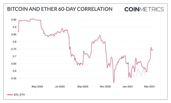 bitcoin_and_ether_60-day_correlation