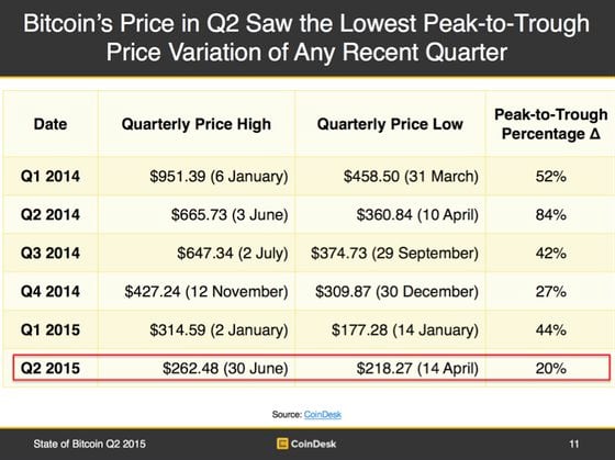 Bitcoin's price in Q2 2015