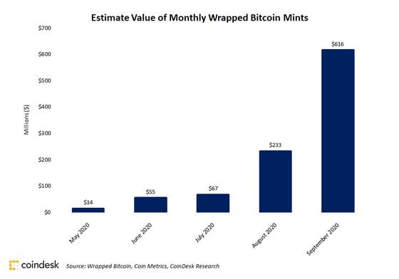 Monthly value of WBTC mints