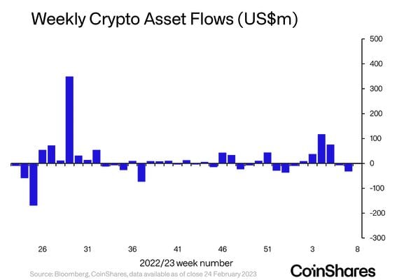 Los productos de inversión de activos digitales registraron leves salidas la semana pasada luego de que los inversores ingresaran dinero en fondos de posiciones cortas de bitcoin. (CoinShares)
