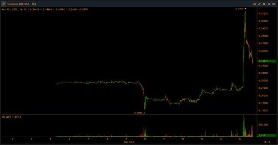 RBN/USD chart on Coinbase (Cryptowatch)