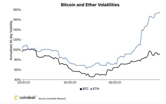 Bitcoin and ether’s 90-day volatility the past three months.