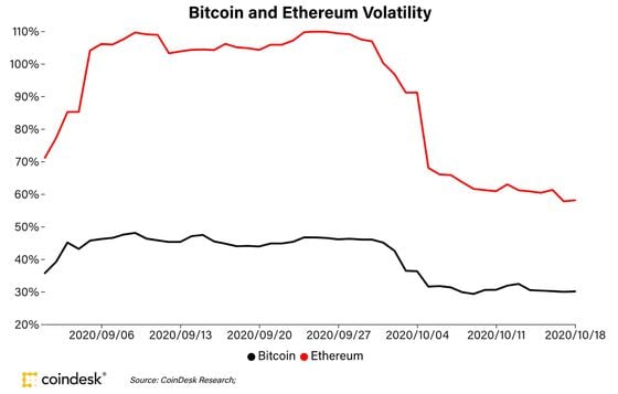 ETH versus BTC volatility since the start of September. 