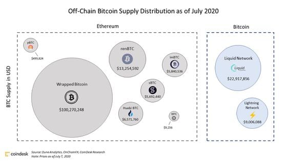 Off-chain bitcoin supply distribution as of July 2020
