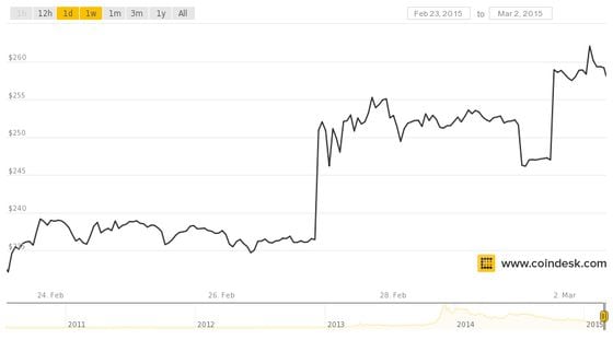 March 2 - 1 week CoinDesk BPI price chart
