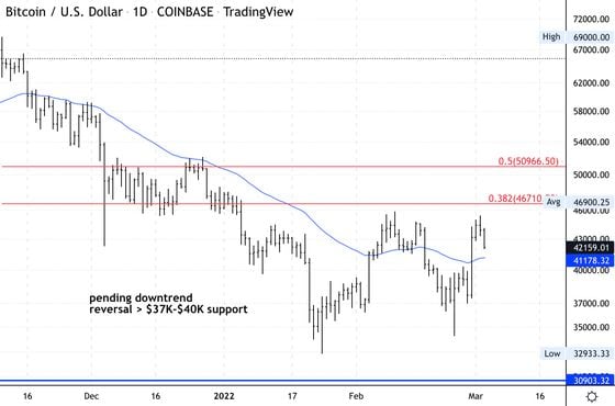Bitcoin's daily chart shows support/resistance levels. (Damanick Dantes/CoinDesk, TradingView)