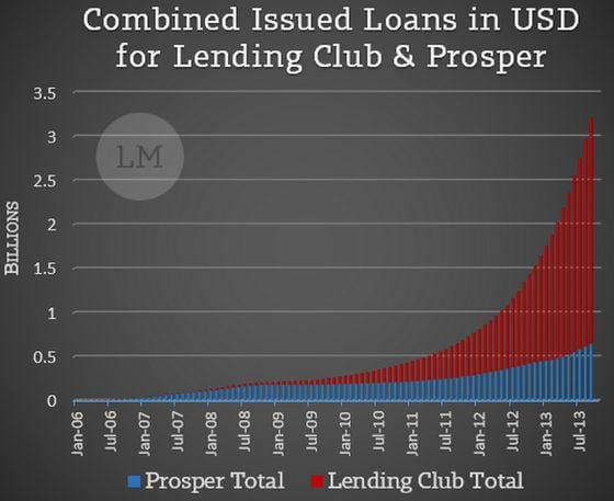 lendingclubprosper