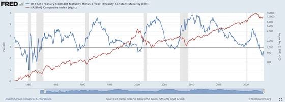 The curve has historically de-inverted into a recession, bringing pain to Nasdaq. (fred.stlouisfed.org)