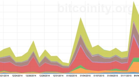 Daily exchange trading volume in BTC terms recorded by Bitcoinity.