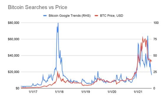 Chart shows Google search interest for Bitcoin over time. 