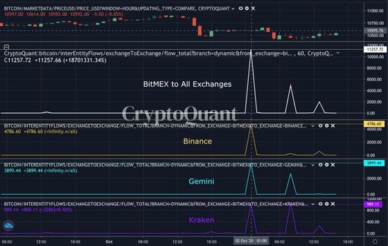 Binance, Gemini and Kraken captured most of the BTC withdrawals from BitMEX since Thursday.