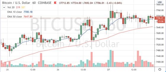 Bitcoin trading on Coinbase since April 25
