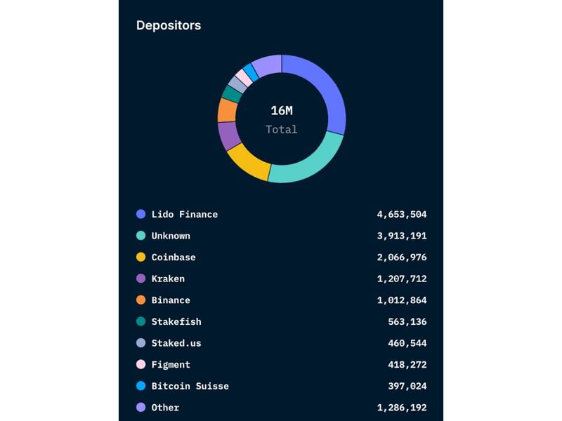 Top depositors in Ethereum’s Beacon Chain staking contract (Nansen)
