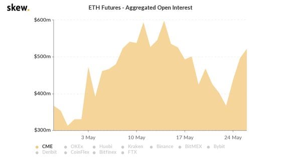 Ether futures open interest on CME the past month.
