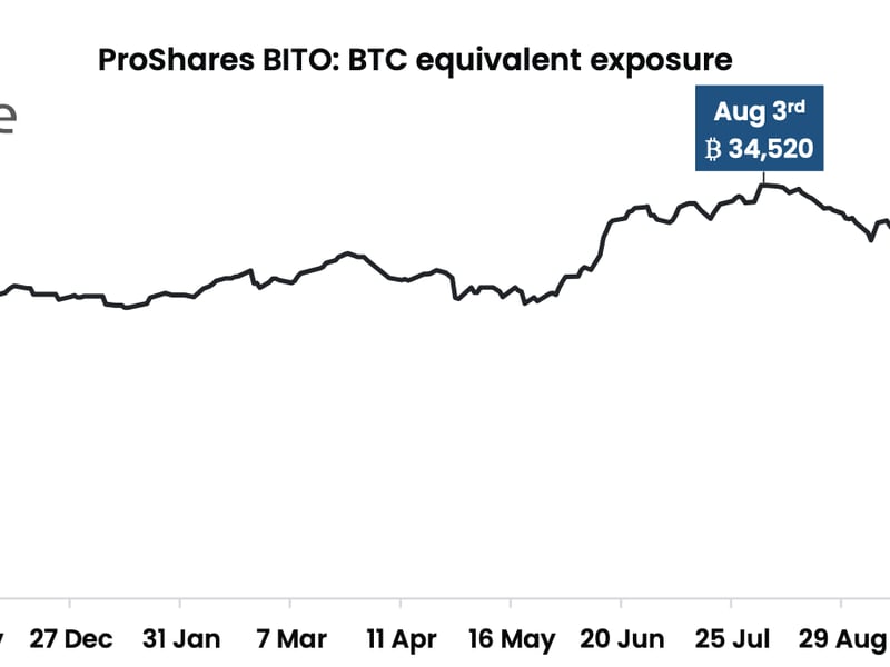 Early this week, BITO held bullish exposure equivalent to 32,520 BTC. (Arcane Research)