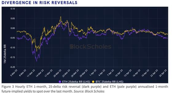 The blue line represents ETH's one-month risk reversal while the yellow represents bitcoin's gauge.  (Block Scholes)
