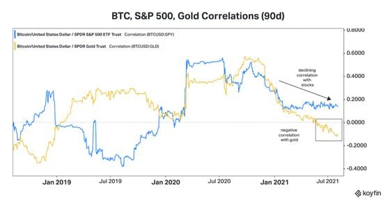 Chart shows 90-day correlations between bitcoin, S&P 500 and gold.
