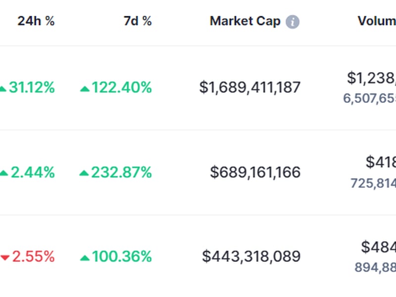 AI-focused tokens have gained the most for crypto investors in the past few weeks. (CoinMarketCap)