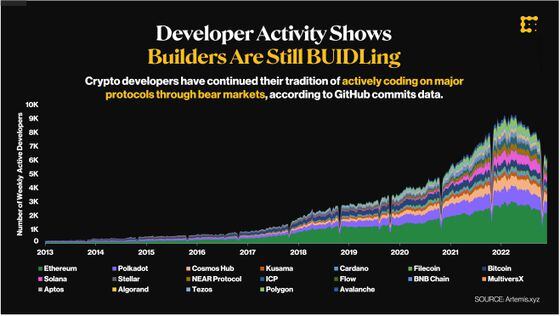 Growth of weekly active developers since 2013 (Artemis.xyz)