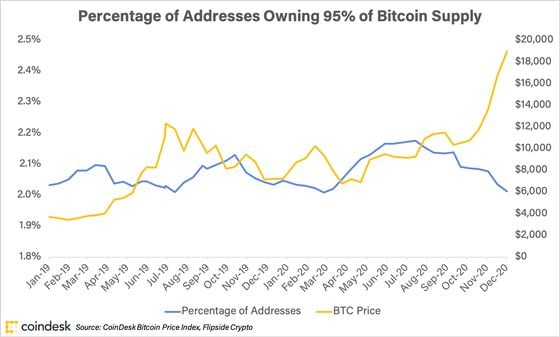 bitcoinownershipconcentration_coindeskresearch_2020dec1