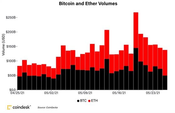 Bitcoin (black) and ether (red) daily exchange volumes the past month.