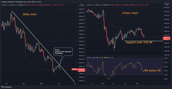 Gráficos diarios y de cuatro horas de bitcoin basados en los precios de Coinbase (TradingView)