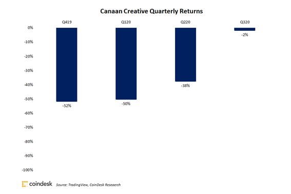 Quarterly returns for shares of Canaan Creative since Q4 2019